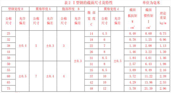 I型鋼的截面尺寸允許偏差值及特性